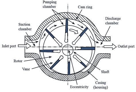 centrifugal pump impeller vane profile|Vane profile .